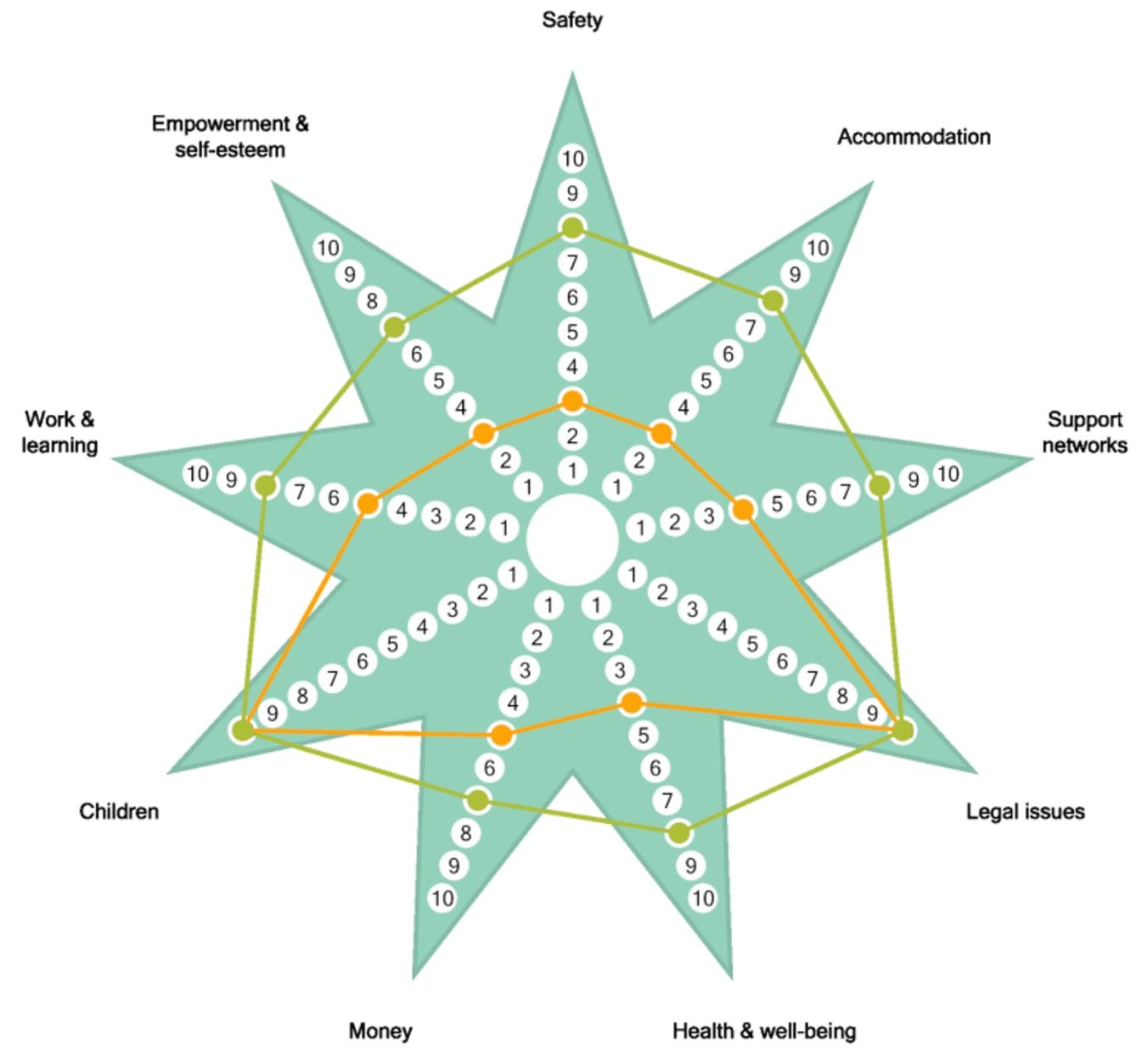 Example Outcomes Star